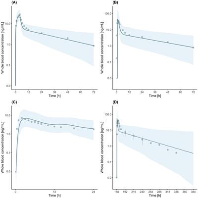 Drug–drug interactions between letermovir and tacrolimus in Japanese renal transplant recipients simulated using a physiologically based pharmacokinetic model